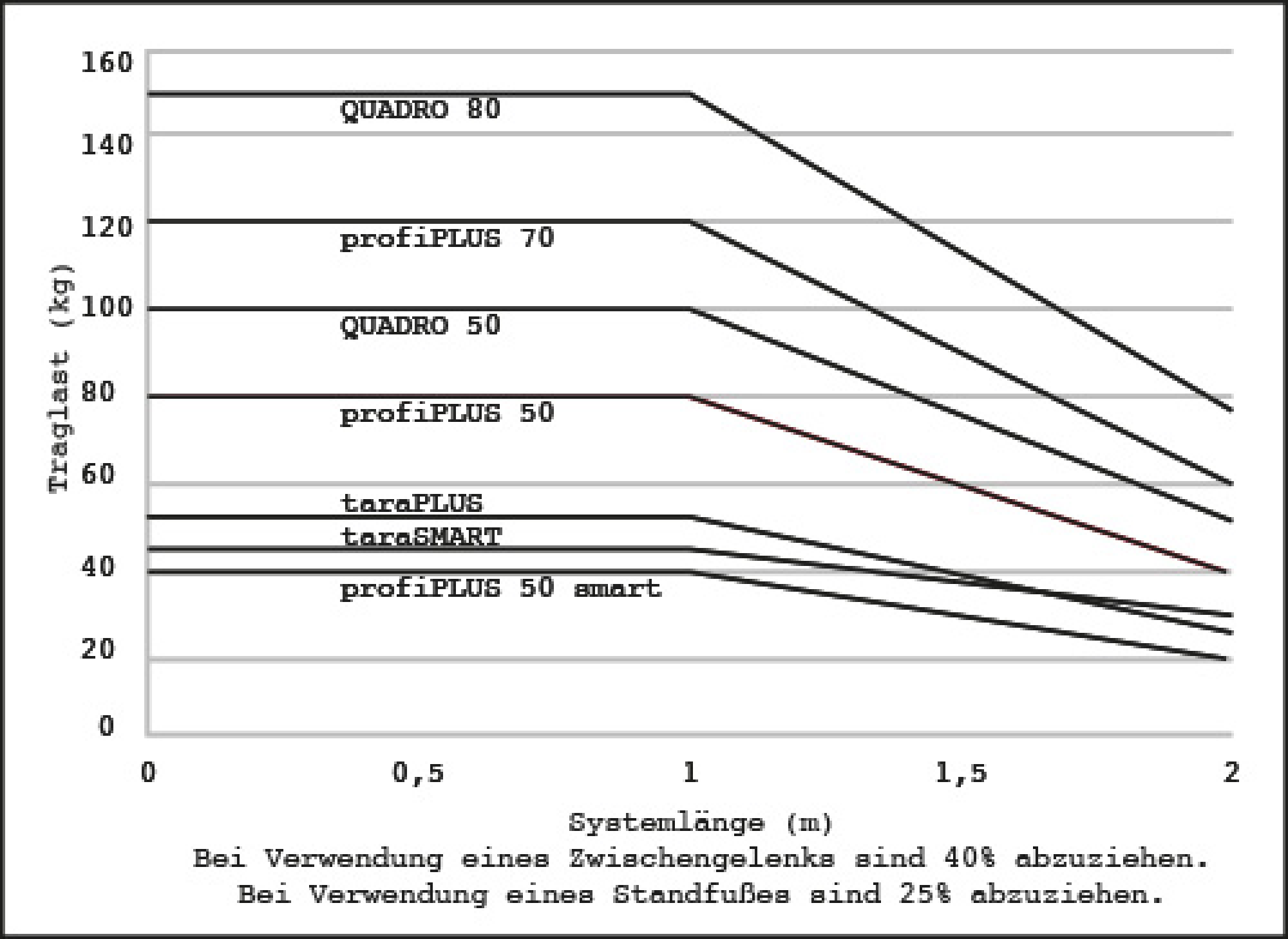 Belastungsdiagramm Tragarmsysteme